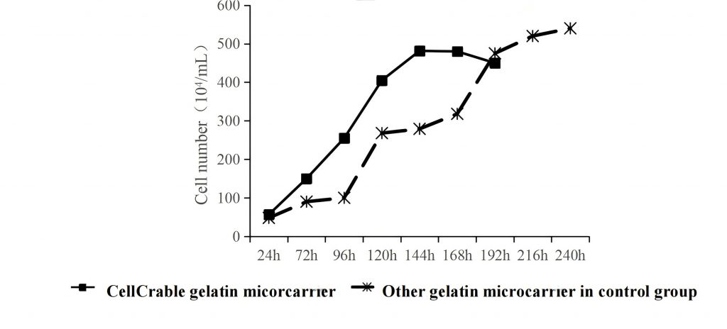 Serum-free-vero-cell-proliferation-curve-in-different-gelatin-microcarriers